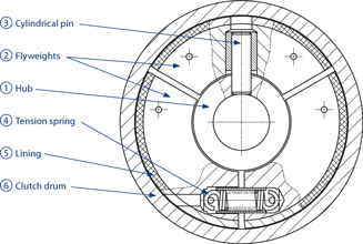 Suco S-Type Centrifugal Clutch Diagram